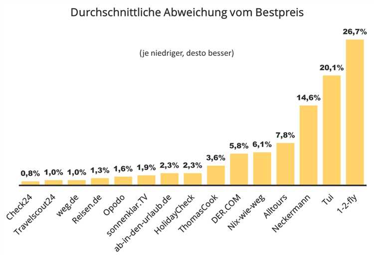 Wenn Sie regelmäßig Reisen buchen, kann es hilfreich sein, für Hotel- und Flugbuchungen ein Kundenkonto anzulegen. So können Sie von speziellen Mitgliedsvorteilen oder Treueprämien profitieren. Darüber hinaus empfiehlt es sich, die Newsletter von Reisewebsites zu abonnieren, um über die neuesten Angebote und Rabatte informiert zu bleiben. Viele Plattformen bieten auch Apps an, die die Reiseplanung unterwegs erleichtern und Ihnen aktuelle Informationen zu Ihrem Reiseziel, wie Wettervorhersagen oder Veranstaltungshinweise, direkt aufs Smartphone liefern. Für eine noch bessere Planung können Sie die Bewertungen anderer Reisender prüfen, um versteckte Schätze am Reiseziel zu entdecken.